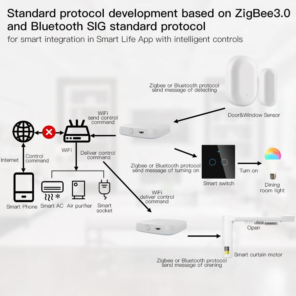 Multi-mode Smart Gateway ZigBe – Smart Home Registration recenzja i cena