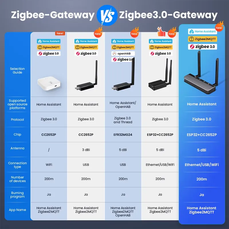 Bramka automatyzacji OEM Zigbe – Smart Home Open Source recenzja i cena