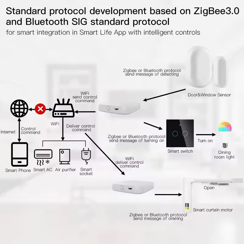 MOES Tuya ZigBee3.0 Smart Hub, – Smart Home Registration recenzja i cena
